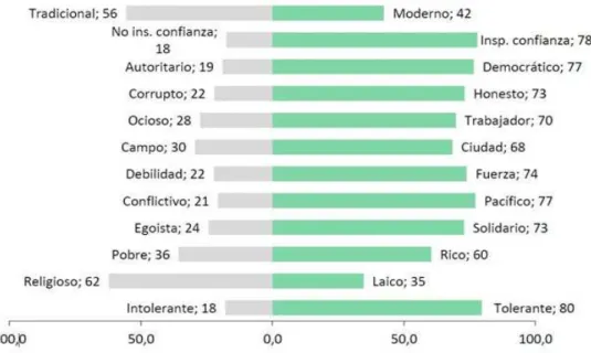 Figure 10. Survey about certain characteristics about Spain 