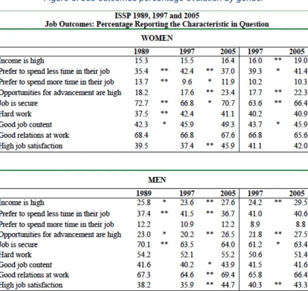 Figure  3  shows  the  changes  on  workers’  preferences  of  the  different  job  outcomes
