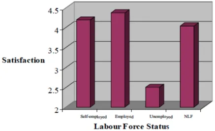 Figure 4: Satisfaction with main activity and labour force status 