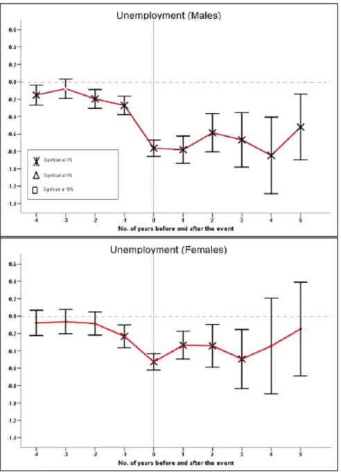 Figure 5: Unemployment and life satisfaction over time in German panel data 