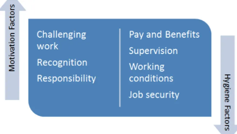 Figure 9: Herzerberg’s motivation-hygiene theory 