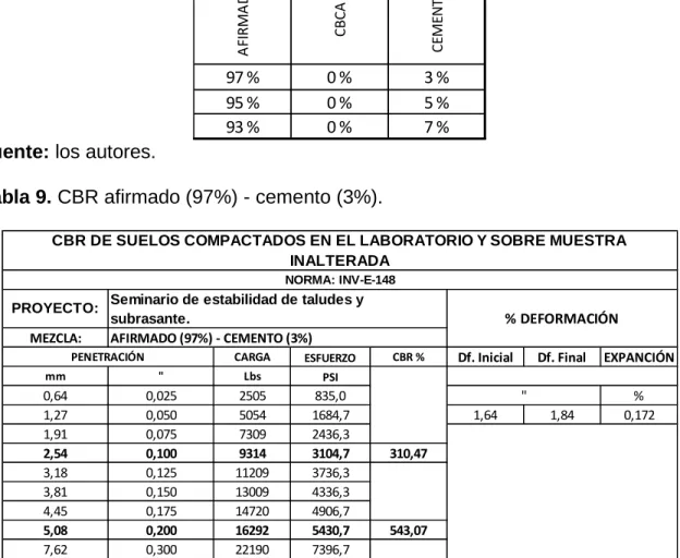 Tabla 9. CBR afirmado (97%) - cemento (3%). 