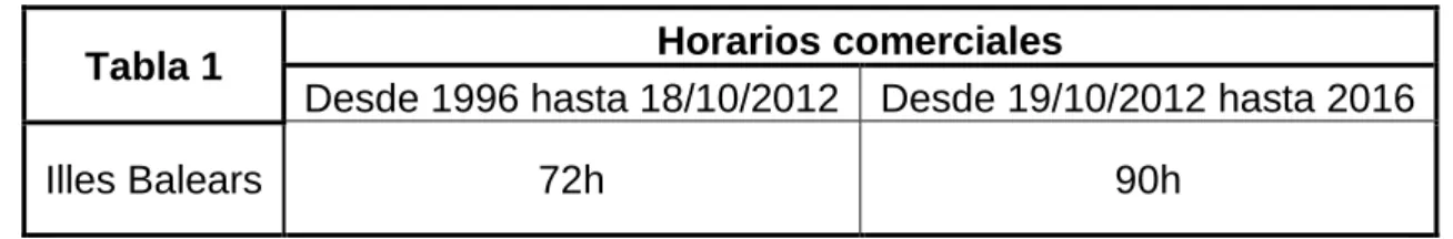 Tabla 1  Horarios comerciales 