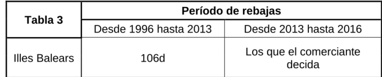 Tabla 3  Período de rebajas  