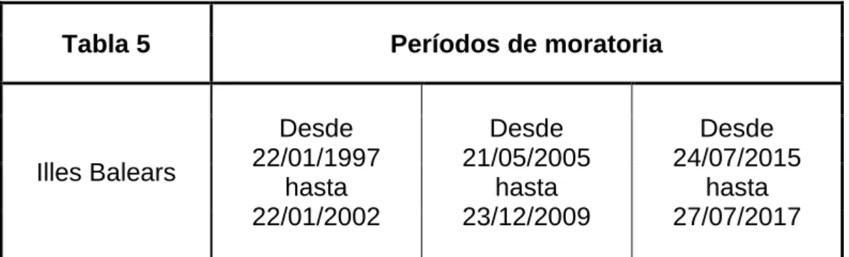 Tabla 5  Períodos de moratoria  