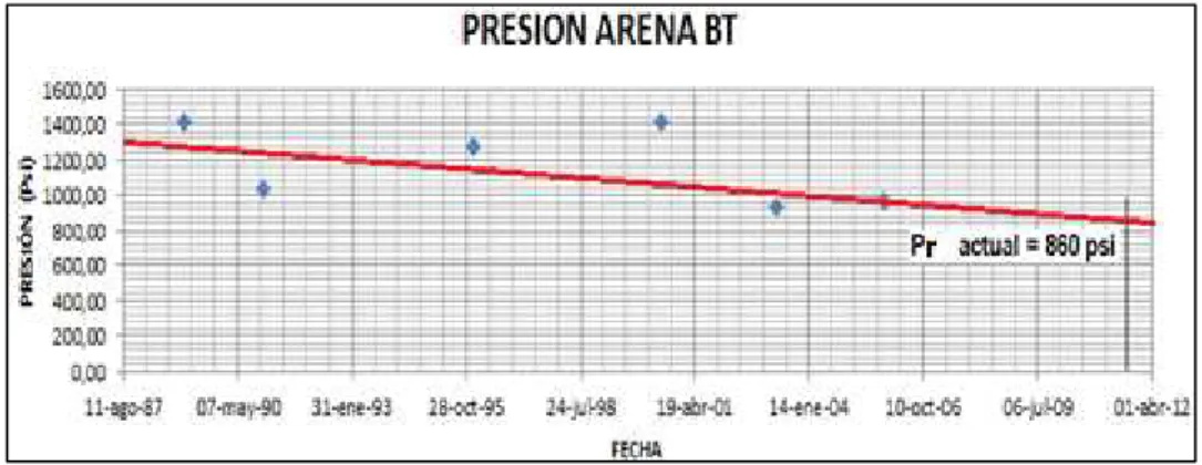 Gráfico 1.15  AJUSTE DE PRESIONES DE LA ARENA “BASAL TENA” 
