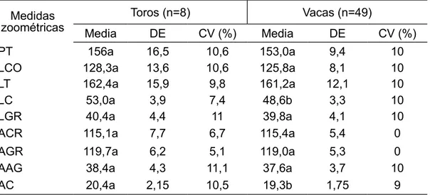 Cuadro 2. Media, desviación estándar (DE) y coeﬁ ciente de variación (CV) para las medidas zoométricas (cm) de toros y vacas criollos Casanare en dos ﬁ ncas del municipio de Arauca.