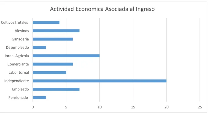 gráfico No 1 denominado, actividad económica de padres o tutores y su referencia con la  procedencia de los ingresos monetarios