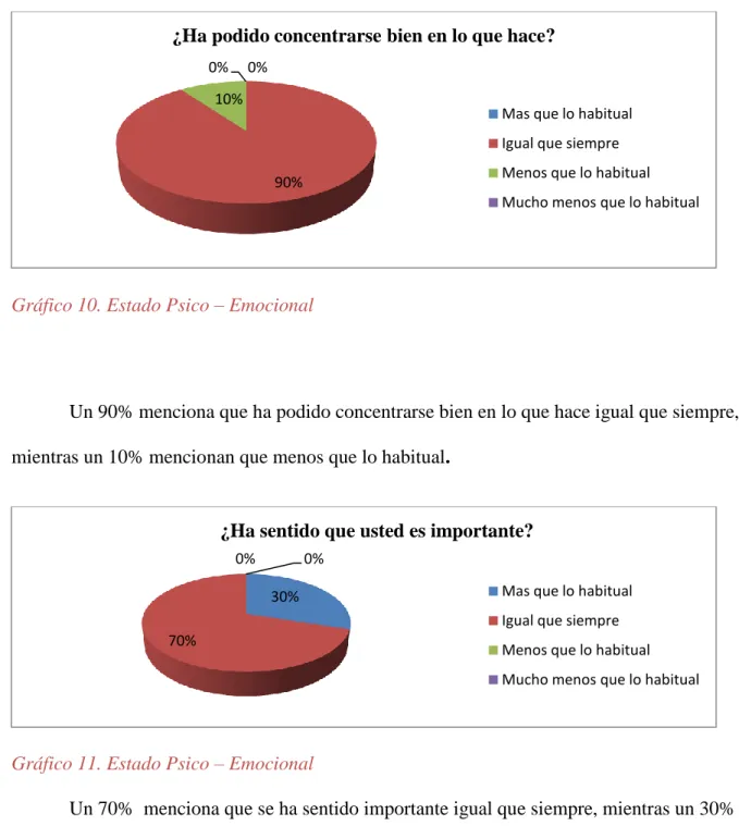 Gráfico 10. Estado Psico – Emocional 
