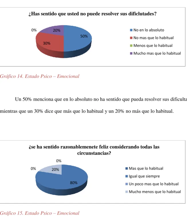 Gráfico 14. Estado Psico – Emocional 