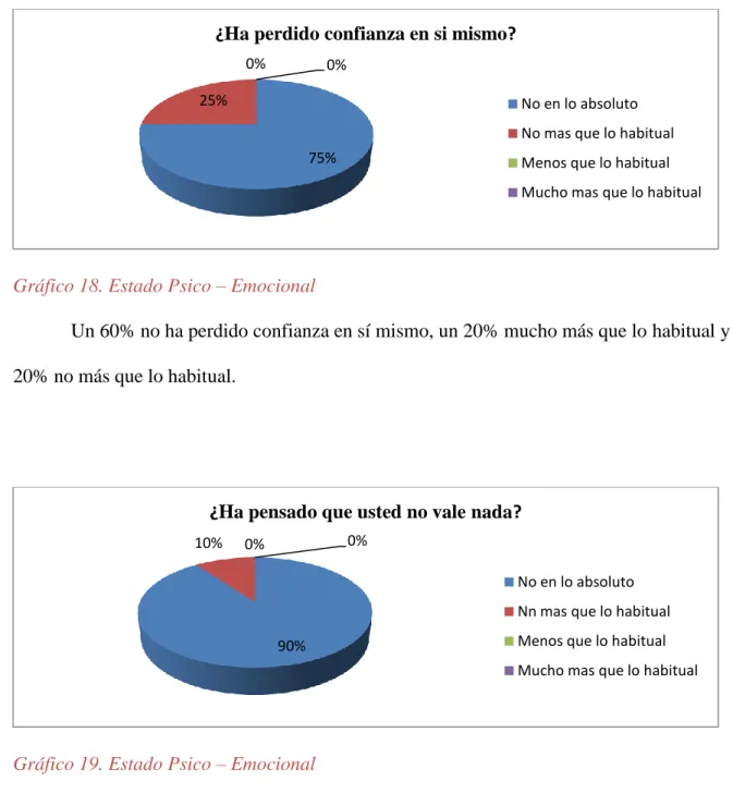 Gráfico 18. Estado Psico – Emocional 