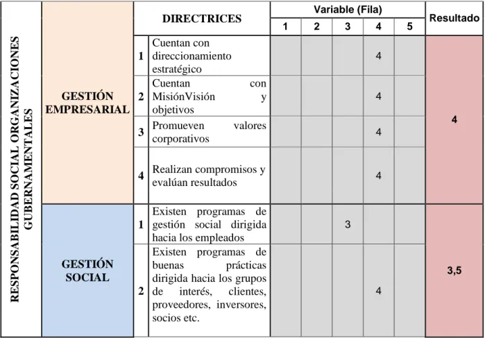 Tabla  6.    Matriz  de  evaluación  de  resultados  de  responsabilidad  social  ambiental  en  el  Río  Arzobispo 