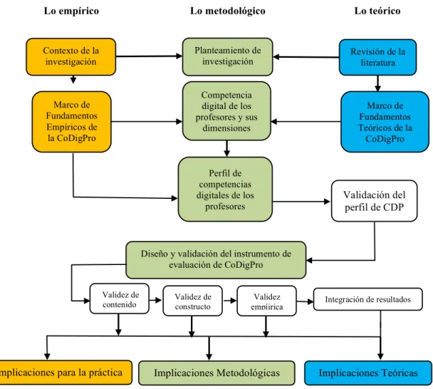 Figura 21. Elementos generales del diseño de la Investigación. 