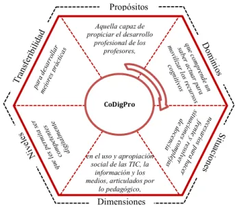 Figura 14. Componentes de la definición de la competencia digital de los profesores  (CoDigPro)