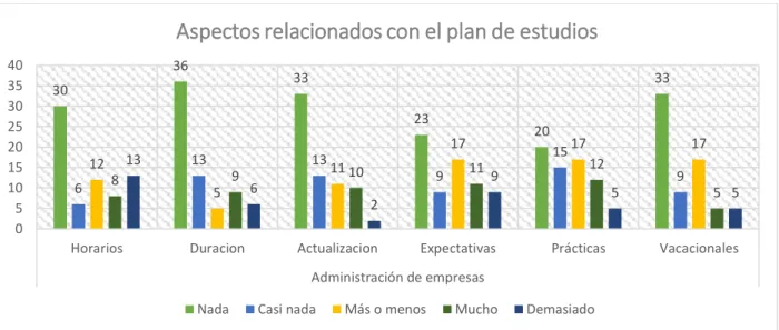 Gráfico 32.  Aspectos relacionados con el plan de estudios  Elaboración: Autores, 2019 