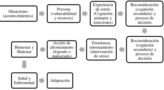 Figura  4. Antecedentes y consecuencias de estrés y afrontamiento. Adaptado de Fierro, (1997)