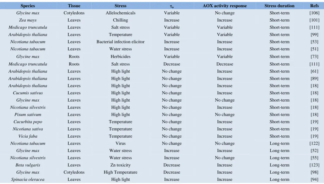 Table 1. Literature on plant tissue electron partitioning to AOP ( a ) response to different stresses across plant species