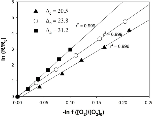 Figure  2.  Representative  plots  of  the  oxygen  isotope  fractionation  during  respiration  in  the  absence of inhibitors (Δ n ), in the presence of 25mM SHAM (Δ c ) and in the presence of 10mM  KCN (Δ a )