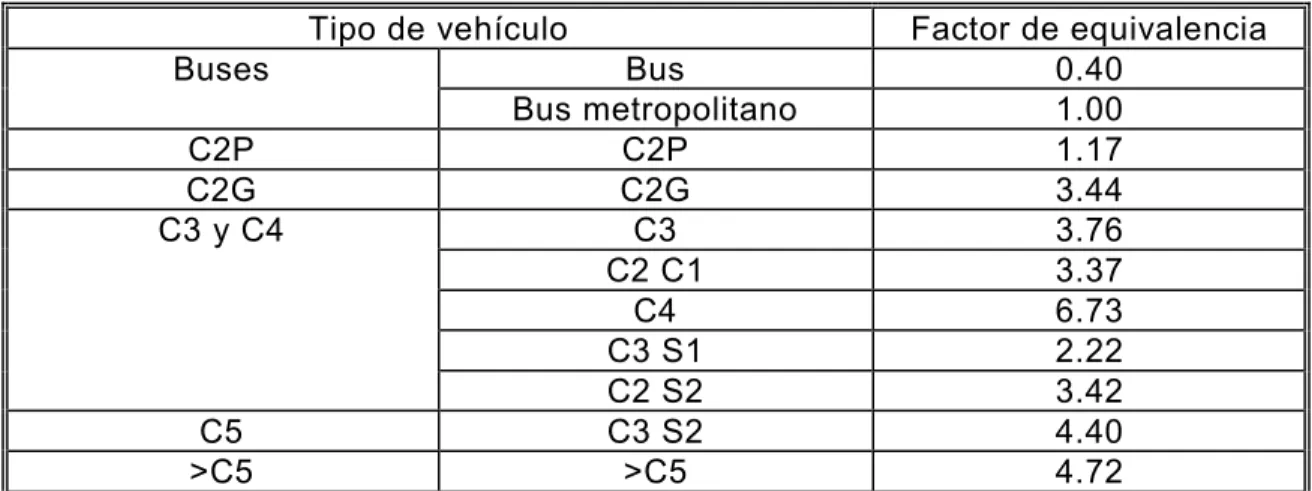 Cuadro  8 Calculo Factor Camión. 