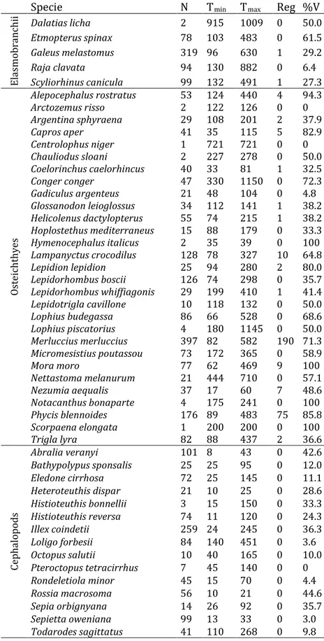 Table 2.2 Stomachs sampled during the IDEADOS project. Total number of  stomachs sampled (N); minimum (T min ) and maximum (T max ) species size (in mm); 