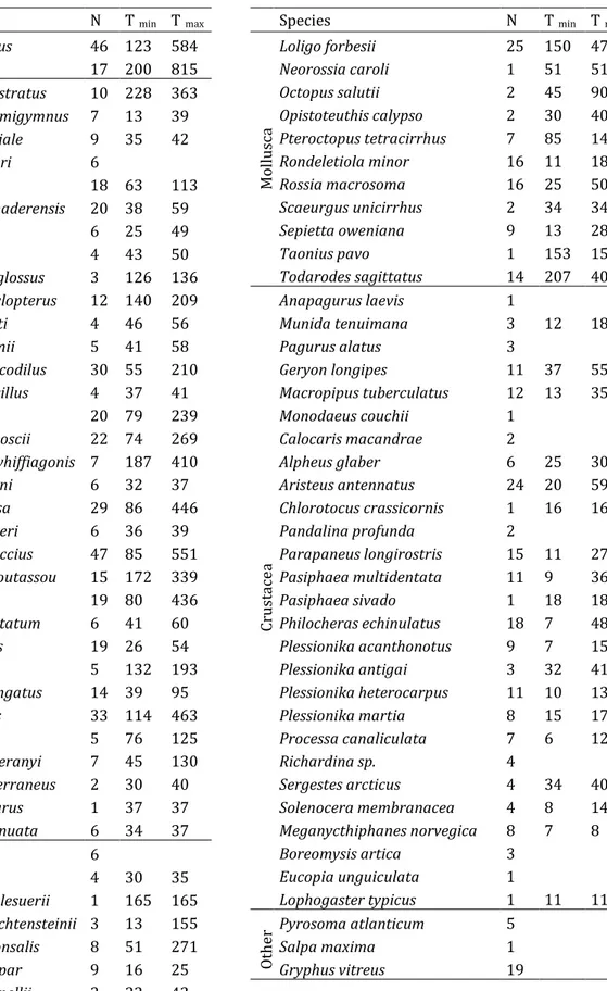 Table 2.4 Number of species collected during the IDEADOS surveys and processed  for stable isotope analysis