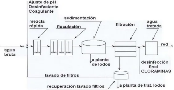 Ilustración 1 Algunos de los pasos necesarios para la purificación de aguas subterráneas 
