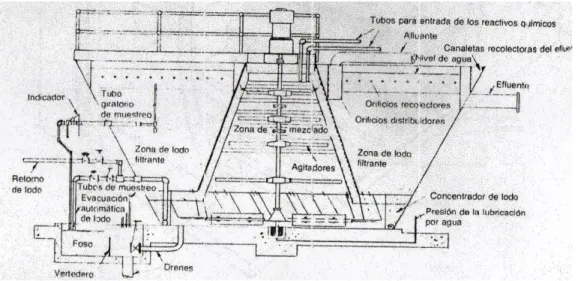 Ilustración 2: Esta sección transversal vertical muestra el diseño mecánico y el principio en que se basa la  operación de una unidad moderna de contacto, de flujo ascendente en la cual la mezcla, floculación, clarificación y la 