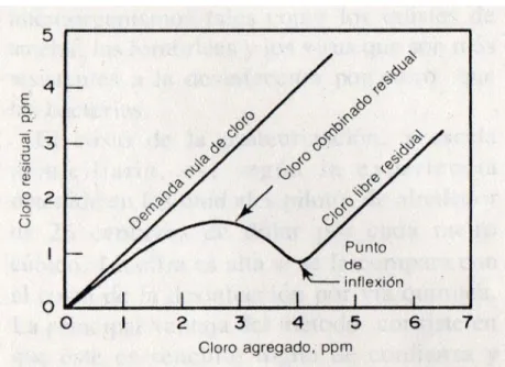 Ilustración 4: Variación del cloro libre. 