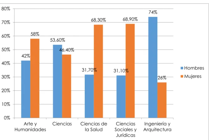 Figura 3. Distribución por sexo según área de conocimiento 