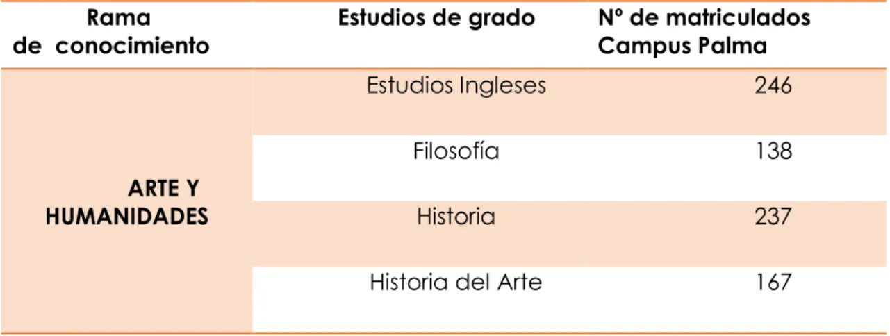 Tabla  2.  Población  de  la  UIB  del  Campus  Palma  por  ramas  de  conocimiento  (curso académico 2014-15) 