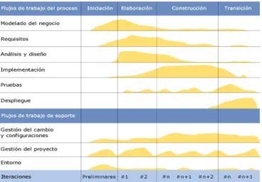 Figura 1-3. Una Iteración RUP 