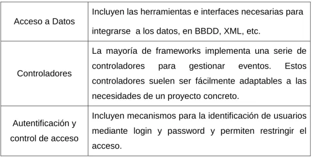 Tabla 1-3. Características de los frameworks actuales. 