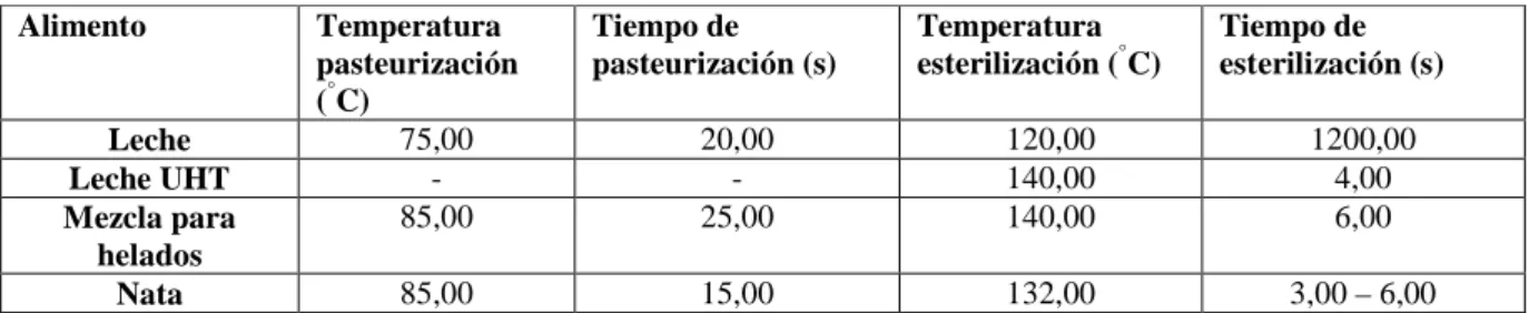 Tabla 1.4 Temperaturas y tiempos de pasteurización y esterilización de algunos alimentos 