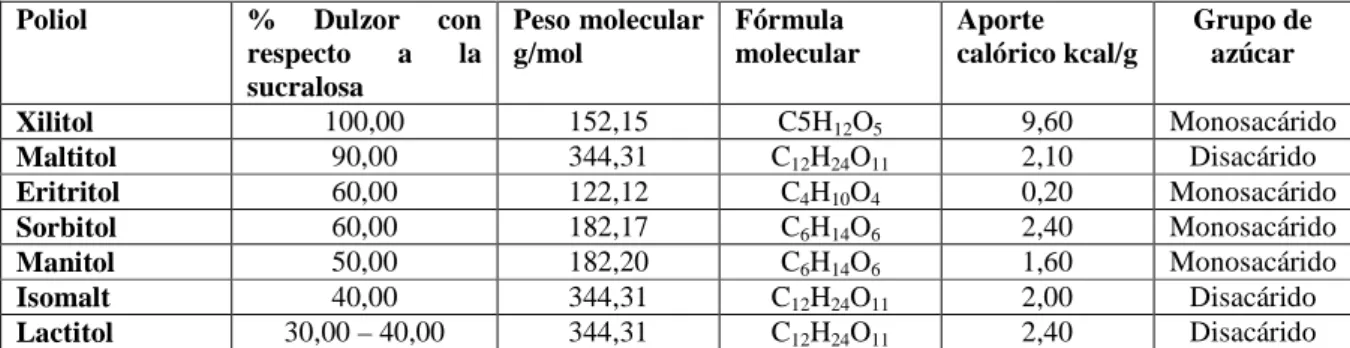 Tabla 1.6 Azúcares de alcohol 