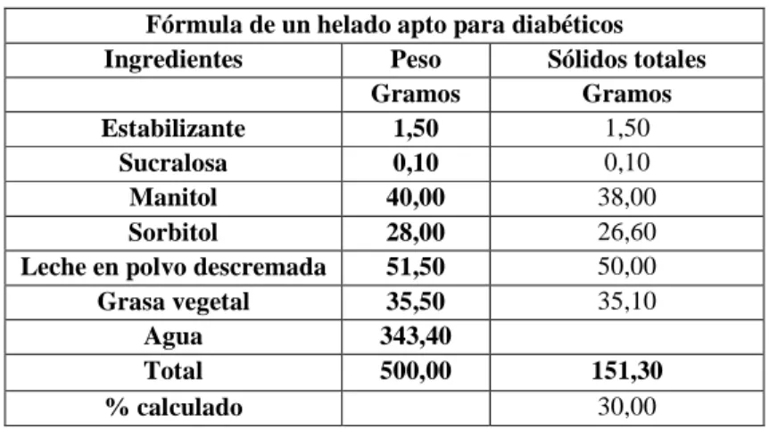 Tabla 2.1 Fórmula base del helado apto para diabéticos 