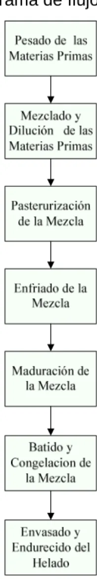 Figura 2.2 Diagrama de flujo de la preparación del helado.