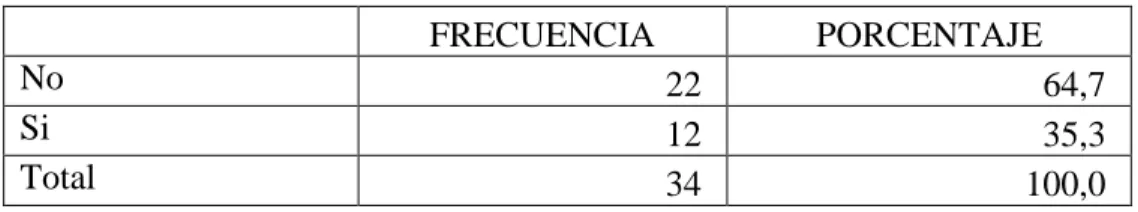 Tabla 15. Tiene empleo actual 