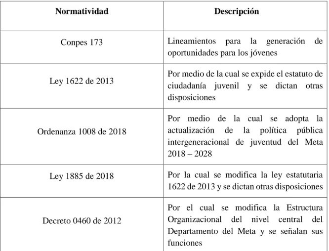 Tabla 1. Marco Legal de la Dependencia Gerencia para las Juventudes. 