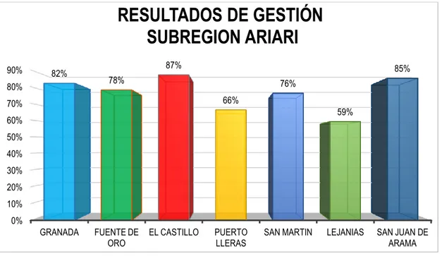 Figura 13. Resultados de gestión subregión Ariari 