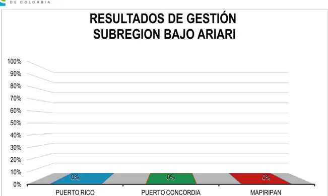 Figura 14. Resultados de gestión subregión Bajo Ariari 