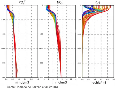 Figura 3 Perfiles verticales (hasta 1000 m) de fosfatos, nitratos y clorofila total correspondientes  al  Mediterráneo noroccidental