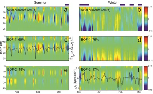 Figure 1.4 Filtered (33h) current record at ADCP1 and first 2 EOF modes during summer stratified  (a, c, e) and winter non-stratified conditions (b, d, f)