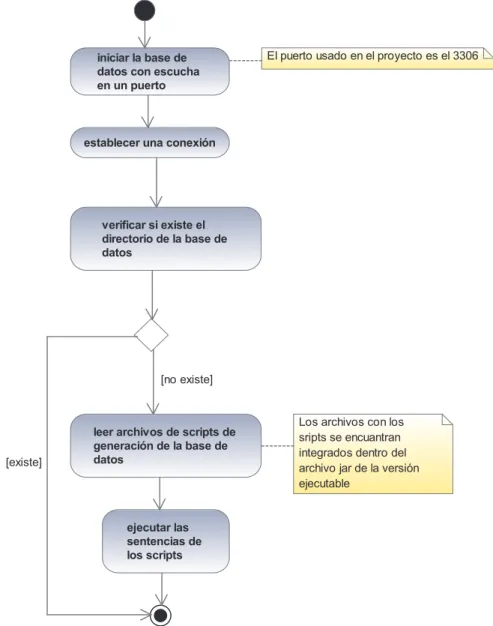 Gráfico 3.22 Diagrama de actividad del constructor de la clase Database