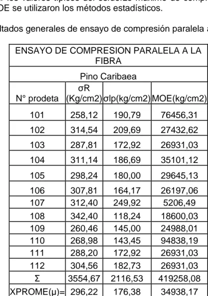 Tabla 5. Resultados generales de ensayo de compresión paralela a la fibra   ENSAYO DE COMPRESION PARALELA A LA 