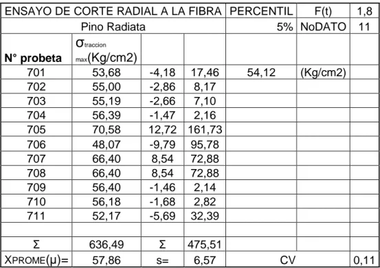 Tabla 24. Valor de diseño esfuerzo a corte radial a la fibra del pino  ENSAYO DE CORTE RADIAL A LA FIBRA   PERCENTIL  F(t)  1,8 