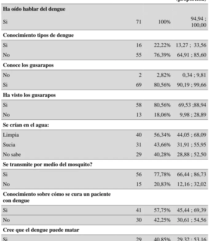 Tabla 3. Conocimientos sobre el dengue. 