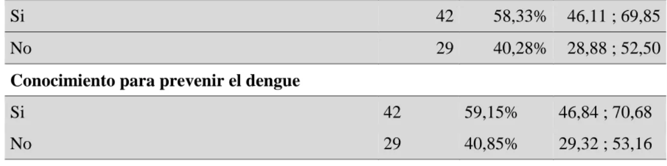 Tabla 4. Actitud para la prevención del dengue. 