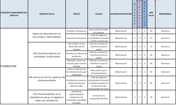 Ilustración 2  MATRIZ AMFE PROCESO DE PLANIFICACIÓN