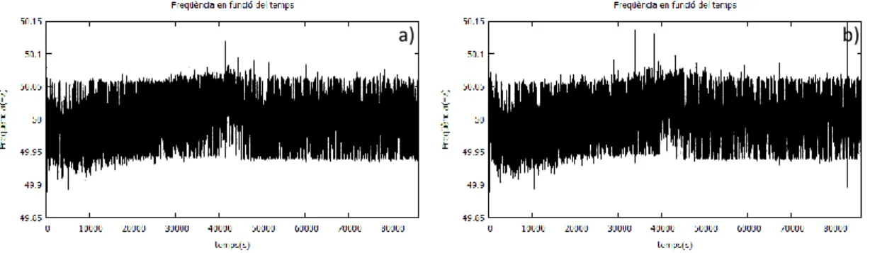 Fig. 14: Freqüència avaluada per a)  