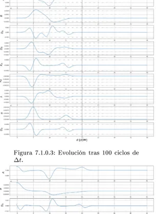 Figura 7.1.0.5: Evolución tras 200 ciclos de